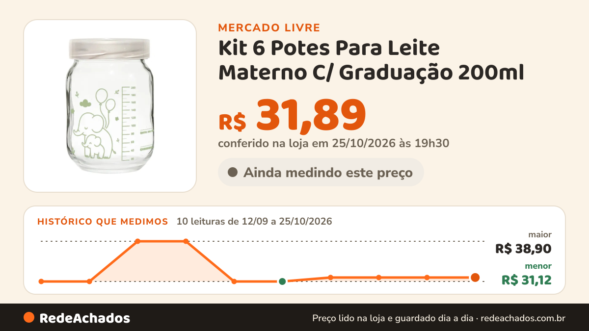 Histórico de preço de Kit 6 Potes Para Leite Materno C/ Graduação 200ml - Elefante no Mercado Livre: 10 leituras de 12/09/2026 a 25/10/2026, menor R$ 31,12, maior R$ 38,90; R$ 31,89 conferido em 25/10/2026 às 19h30