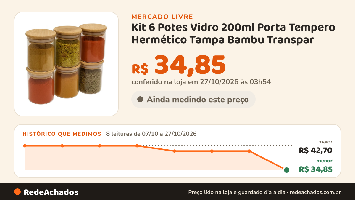 Histórico de preço de Kit 6 Potes Vidro 200ml Porta Tempero Hermético Tampa Bambu Transpar no Mercado Livre: 8 leituras de 07/10/2026 a 27/10/2026, menor R$ 34,85, maior R$ 42,70; R$ 34,85 conferido em 27/10/2026 às 03h54