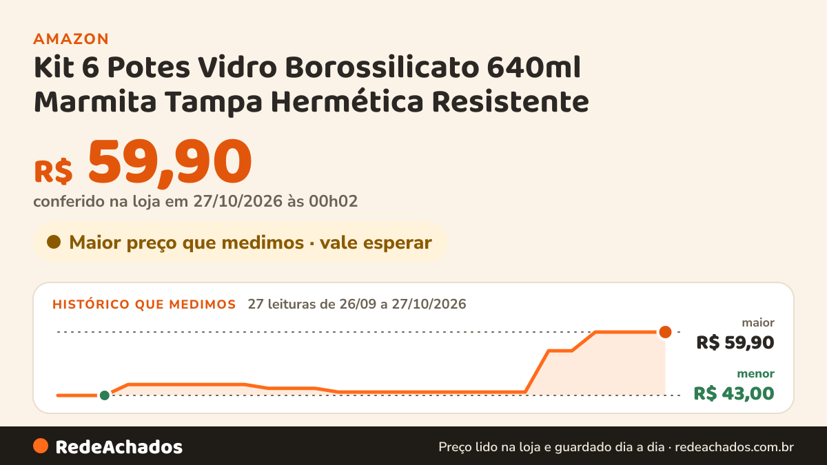 Histórico de preço de Kit 6 Potes Vidro Borossilicato 640ml Marmita Tampa Hermética Resistente na Amazon: 27 leituras de 26/09/2026 a 27/10/2026, menor R$ 43,00, maior R$ 59,90; R$ 59,90 conferido em 27/10/2026 às 00h02