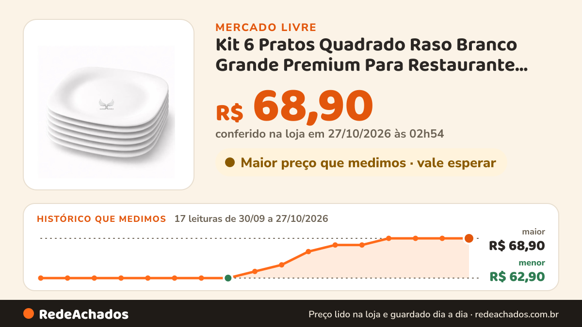 Histórico de preço de Kit 6 Pratos Quadrado Raso Branco Grande Premium Para Restaurante Mesa Posta Jantar 28cm… no Mercado Livre: 17 leituras de 30/09/2026 a 27/10/2026, menor R$ 62,90, maior R$ 68,90; R$ 68,90 conferido em 27/10/2026 às 02h54