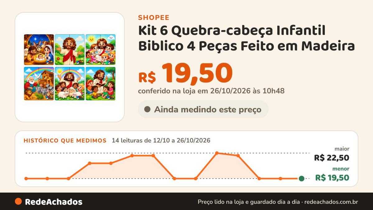 Histórico de preço de Kit 6 Quebra-cabeça Infantil Biblico 4 Peças Feito em Madeira na Shopee: 14 leituras de 12/10/2026 a 26/10/2026, menor R$ 19,50, maior R$ 22,50; R$ 19,50 conferido em 26/10/2026 às 10h48
