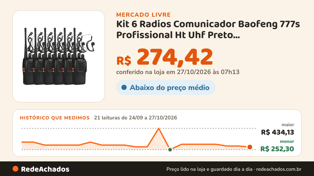 Histórico de preço de Kit 6 Radios Comunicador Baofeng 777s Profissional Ht Uhf Preto 400-470mhz Bivolt no Mercado Livre: 21 leituras de 24/09/2026 a 27/10/2026, menor R$ 252,30, maior R$ 434,13; R$ 274,42 conferido em 27/10/2026 às 07h13