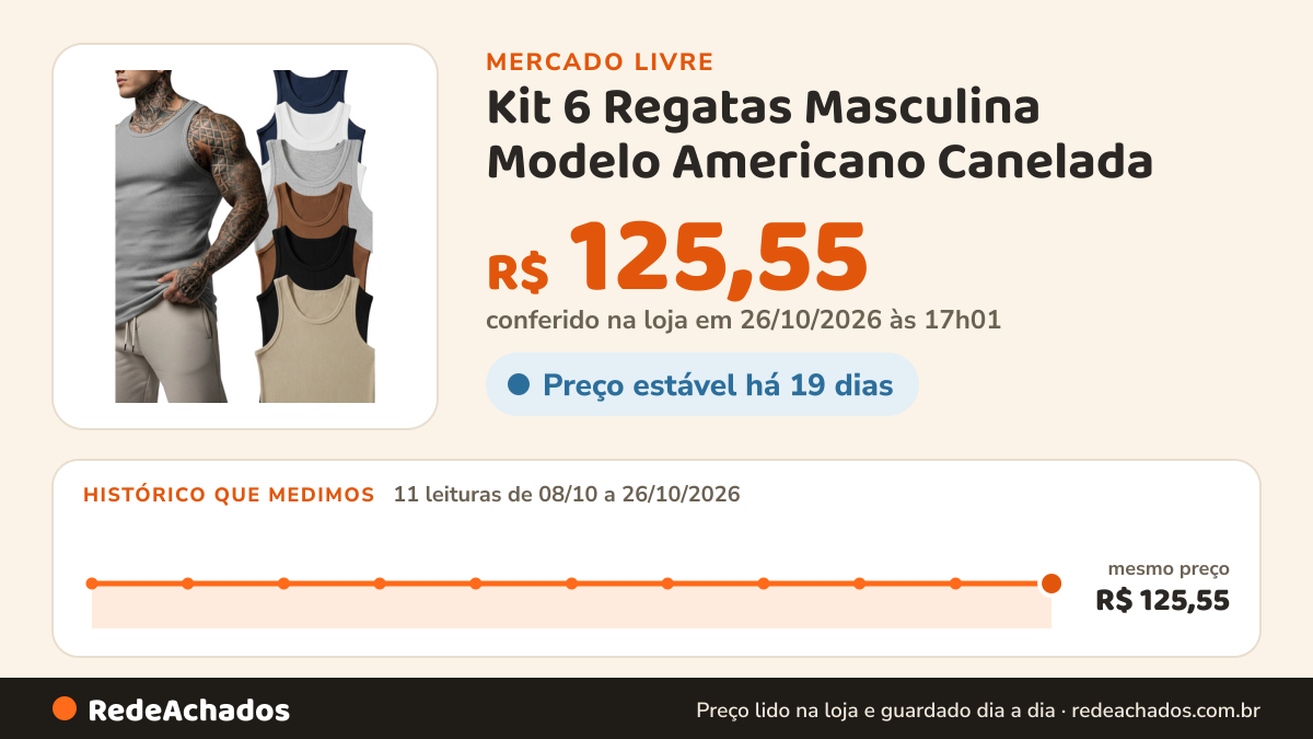 Histórico de preço de Kit 6 Regatas Masculina Modelo Americano Canelada no Mercado Livre: 11 leituras de 08/10/2026 a 26/10/2026, mesmo preço, R$ 125,55, em todas; R$ 125,55 conferido em 26/10/2026 às 17h01
