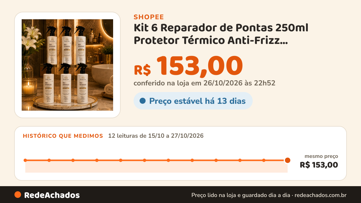 Histórico de preço de Kit 6 Reparador de Pontas 250ml Protetor Térmico Anti-Frizz D-Pantenol Óleo de Argan e… na Shopee: 12 leituras de 15/10/2026 a 27/10/2026, mesmo preço, R$ 153,00, em todas; R$ 153,00 conferido em 26/10/2026 às 22h52