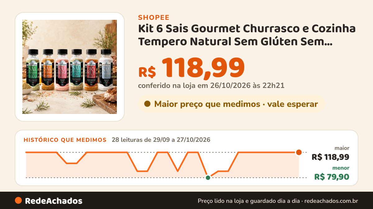 Histórico de preço de Kit 6 Sais Gourmet Churrasco e Cozinha Tempero Natural Sem Glúten Sem Conservantes Dom… na Shopee: 28 leituras de 29/09/2026 a 27/10/2026, menor R$ 79,90, maior R$ 118,99; R$ 118,99 conferido em 26/10/2026 às 22h21