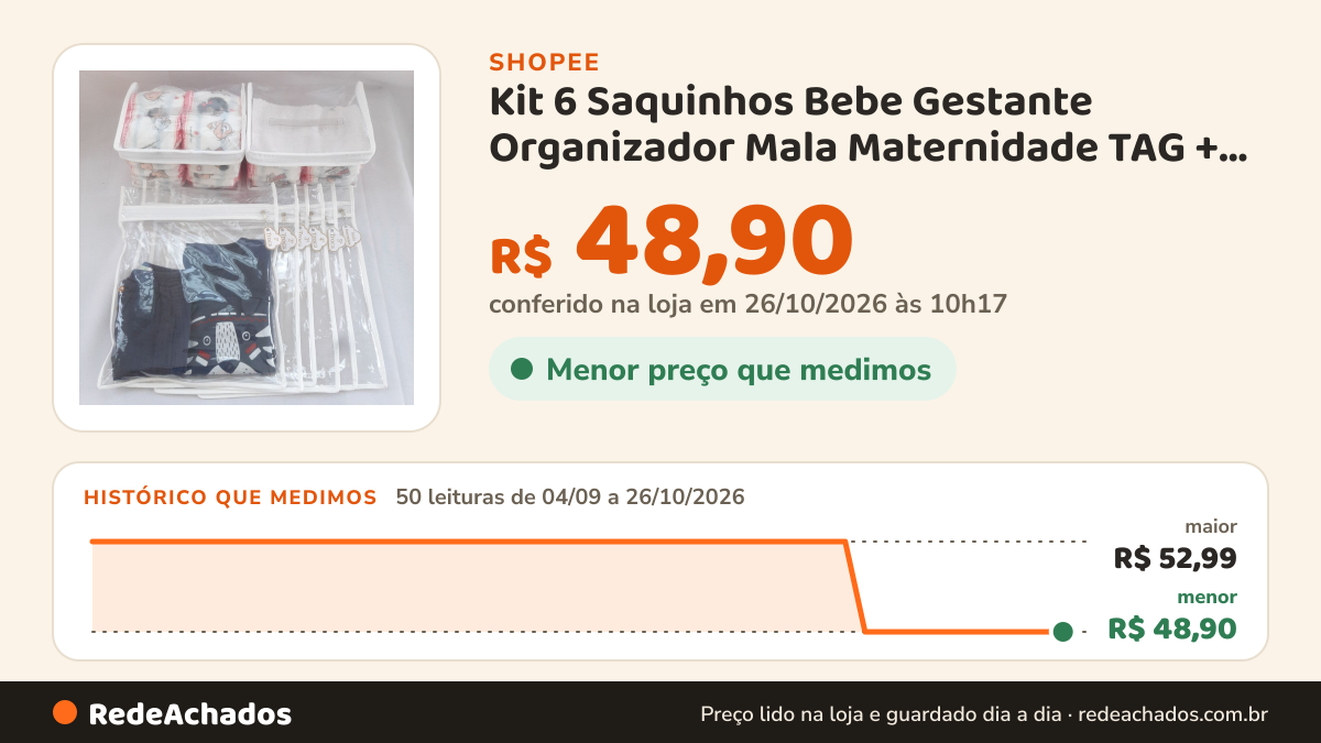 Histórico de preço de Kit 6 Saquinhos Bebe Gestante Organizador Mala Maternidade TAG + 2 Nécessaire Porta… na Shopee: 50 leituras de 04/09/2026 a 26/10/2026, menor R$ 48,90, maior R$ 52,99; R$ 48,90 conferido em 26/10/2026 às 10h17