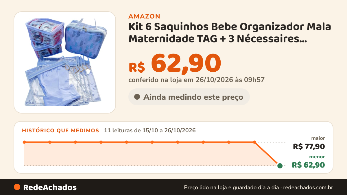 Histórico de preço de Kit 6 Saquinhos Bebe Organizador Mala Maternidade TAG + 3 Nécessaires Porta Fraldas… na Amazon: 11 leituras de 15/10/2026 a 26/10/2026, menor R$ 62,90, maior R$ 77,90; R$ 62,90 conferido em 26/10/2026 às 09h57