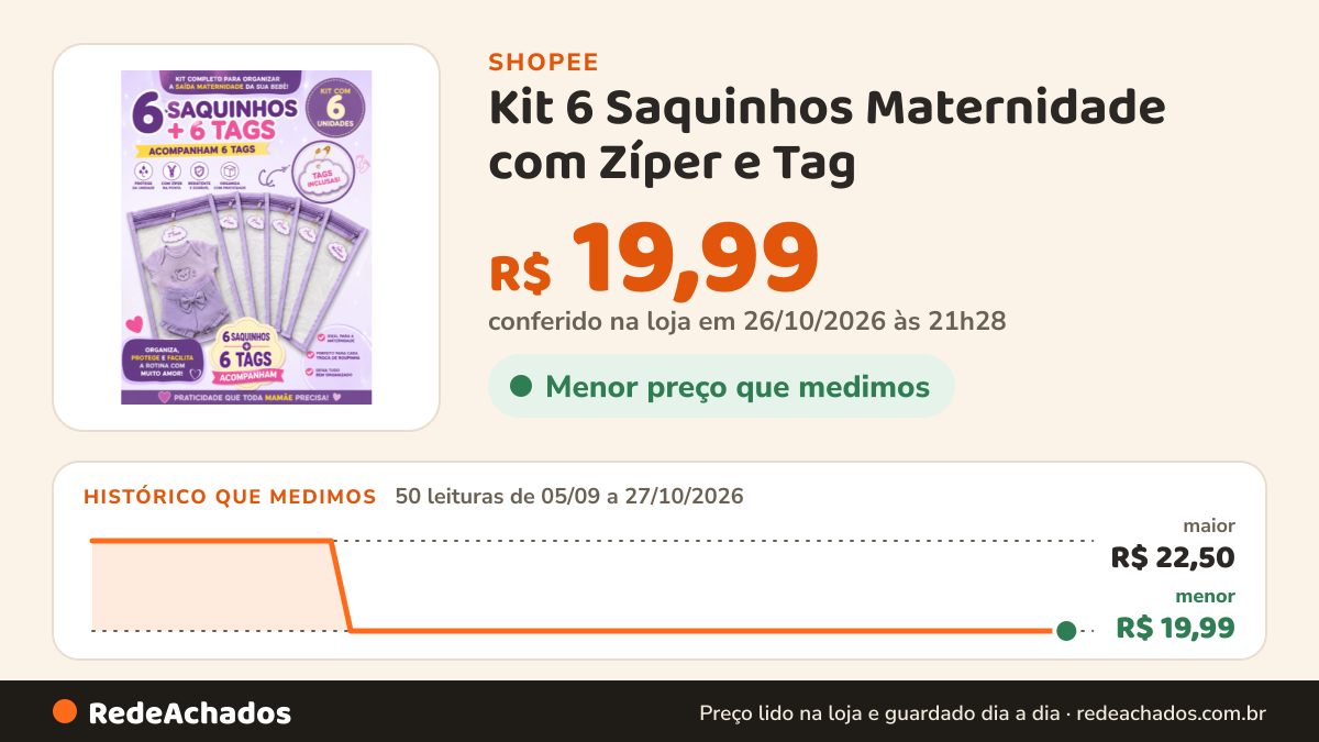Histórico de preço de Kit 6 Saquinhos Maternidade com Zíper e Tag – Organizador Roupas Bebê e Mamãe 33 x 27 cm na Shopee: 50 leituras de 05/09/2026 a 27/10/2026, menor R$ 19,99, maior R$ 22,50; R$ 19,99 conferido em 26/10/2026 às 21h28