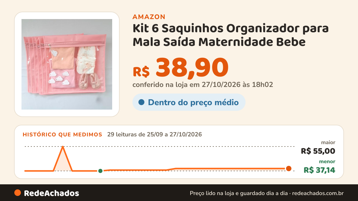 Histórico de preço de Kit 6 Saquinhos Organizador para Mala Saída Maternidade Bebe (Rosa) na Amazon: 28 leituras de 25/09/2026 a 26/10/2026, menor R$ 37,14, maior R$ 55,00; R$ 38,90 conferido em 26/10/2026 às 09h57