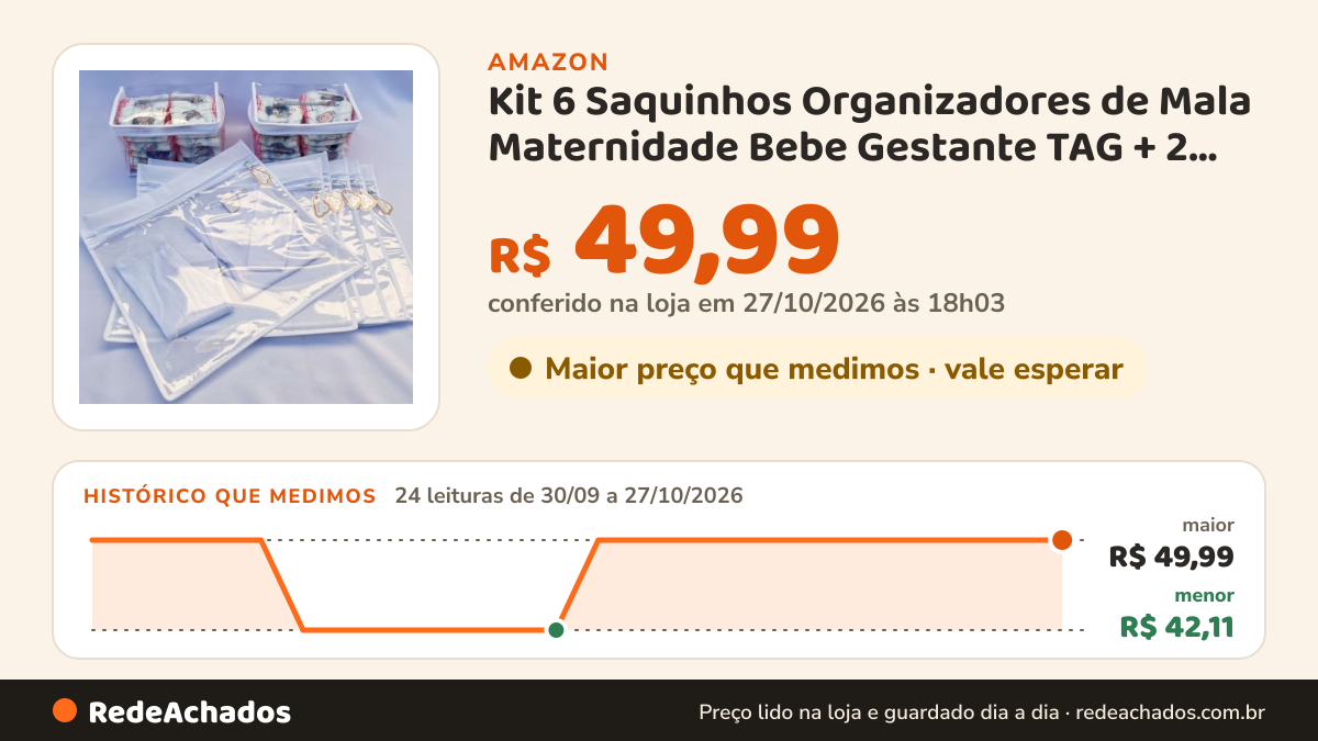 Histórico de preço de Kit 6 Saquinhos Organizadores de Mala Maternidade Bebe Gestante TAG + 2 Necessaire Porta… na Amazon: 23 leituras de 30/09/2026 a 26/10/2026, menor R$ 42,11, maior R$ 49,99; R$ 49,99 conferido em 26/10/2026 às 11h59