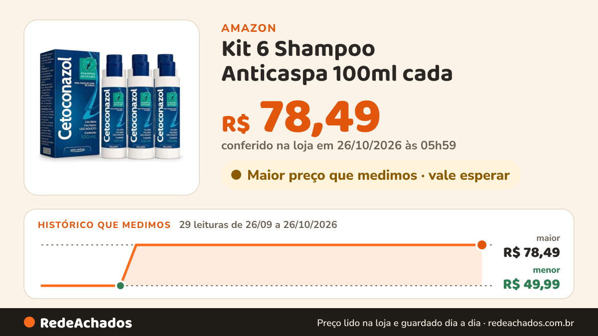 Histórico de preço de Kit 6 Shampoo Anticaspa 100ml cada na Amazon: 29 leituras de 26/09/2026 a 26/10/2026, menor R$ 49,99, maior R$ 78,49; R$ 78,49 conferido em 26/10/2026 às 05h59