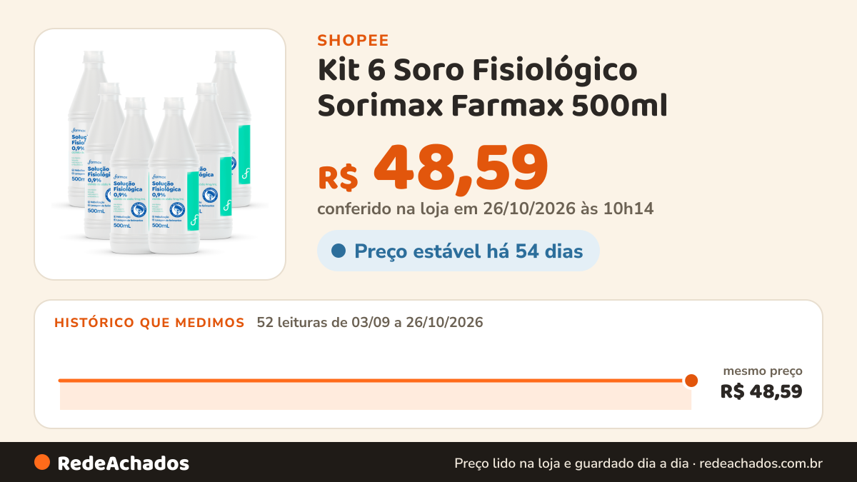 Histórico de preço de Kit 6 Soro Fisiológico Sorimax Farmax 500ml na Shopee: 51 leituras de 03/09/2026 a 25/10/2026, mesmo preço, R$ 48,59, em todas; R$ 48,59 conferido em 25/10/2026 às 05h02