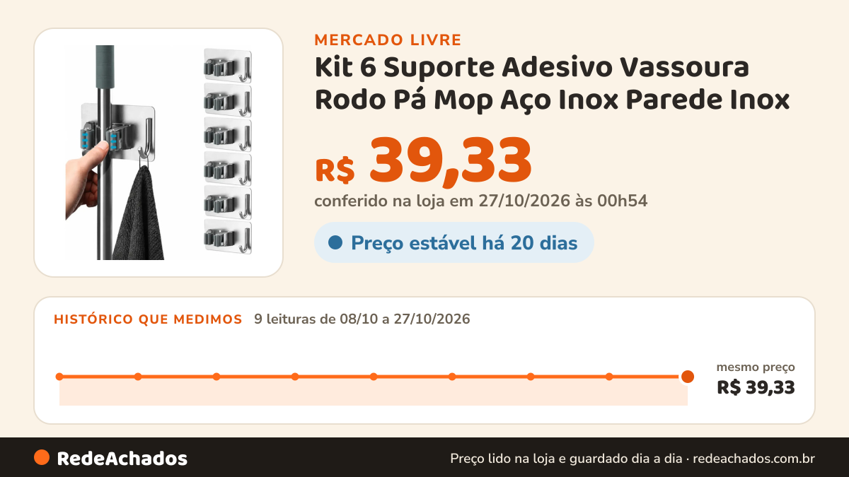 Histórico de preço de Kit 6 Suporte Adesivo Vassoura Rodo Pá Mop Aço Inox Parede Inox no Mercado Livre: 9 leituras de 08/10/2026 a 27/10/2026, mesmo preço, R$ 39,33, em todas; R$ 39,33 conferido em 27/10/2026 às 00h54