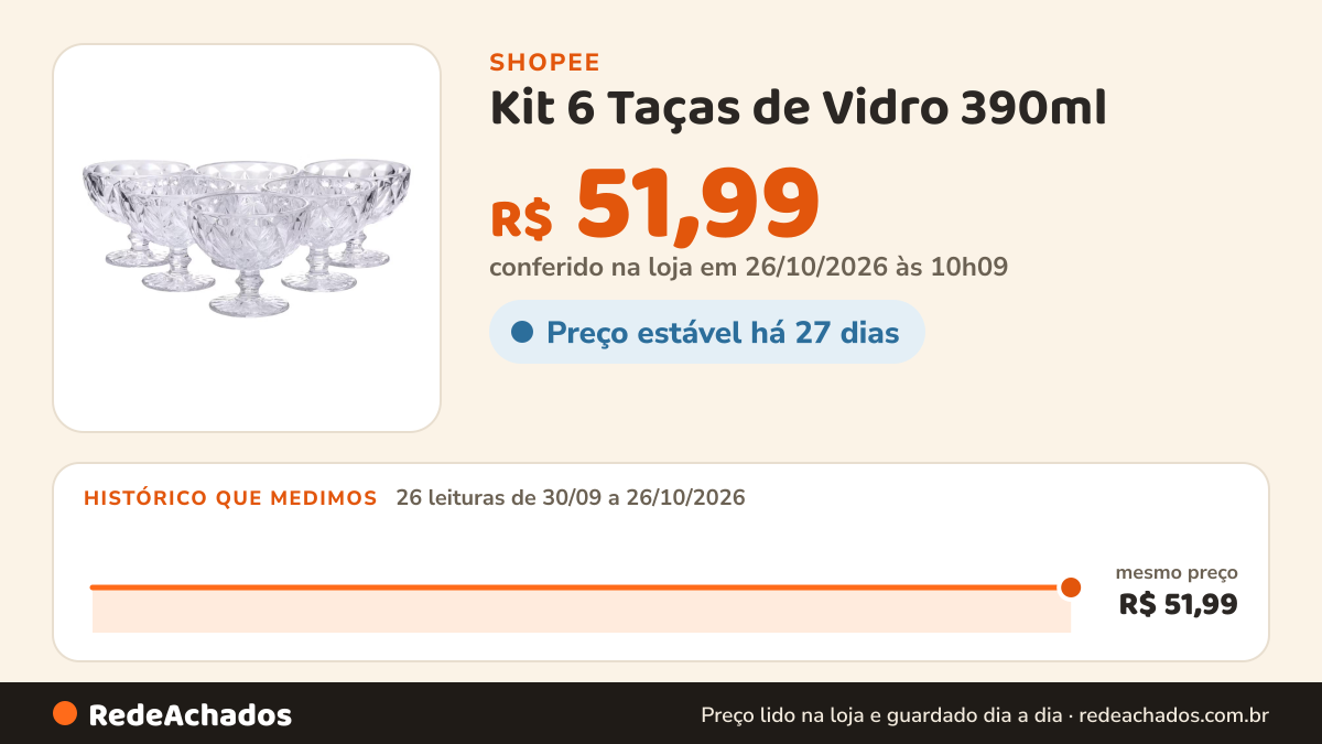 Histórico de preço de Kit 6 Taças de Vidro 390ml – Diamond para Sorvetes, Doces e Outras Sobremesas na Shopee: 25 leituras de 30/09/2026 a 25/10/2026, mesmo preço, R$ 51,99, em todas; R$ 51,99 conferido em 25/10/2026 às 04h58