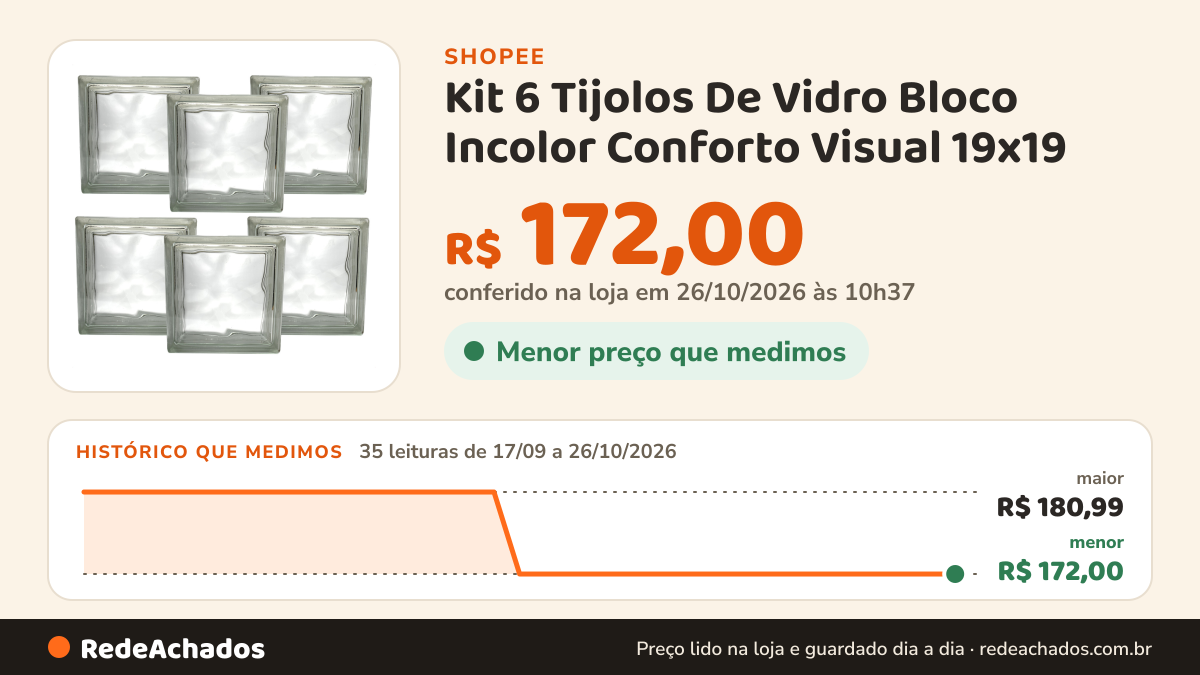 Histórico de preço de Kit 6 Tijolos De Vidro Bloco Incolor Conforto Visual 19x19 na Shopee: 34 leituras de 17/09/2026 a 25/10/2026, menor R$ 172,00, maior R$ 180,99; R$ 172,00 conferido em 25/10/2026 às 09h18