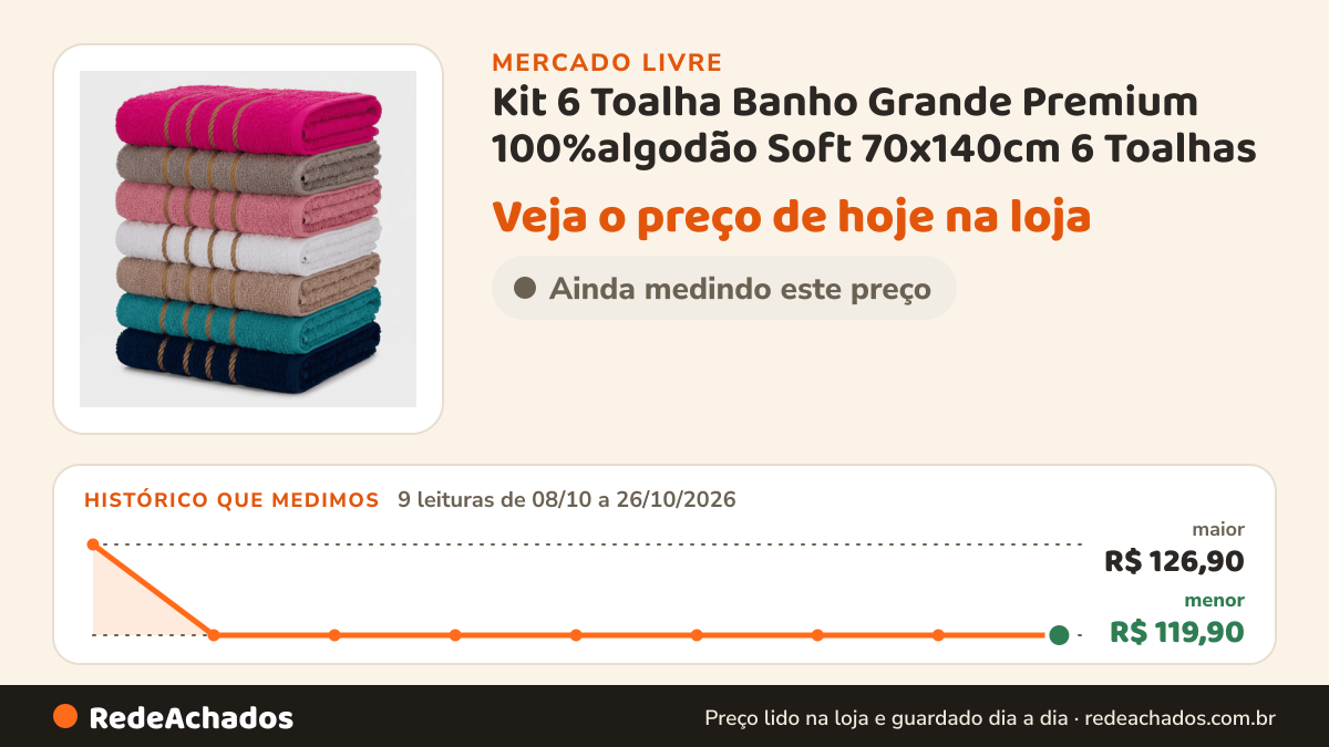 Histórico de preço de Kit 6 Toalha Banho Grande Premium 100%algodão Soft 70x140cm 6 Toalhas no Mercado Livre: 9 leituras de 08/10/2026 a 26/10/2026, menor R$ 119,90, maior R$ 126,90