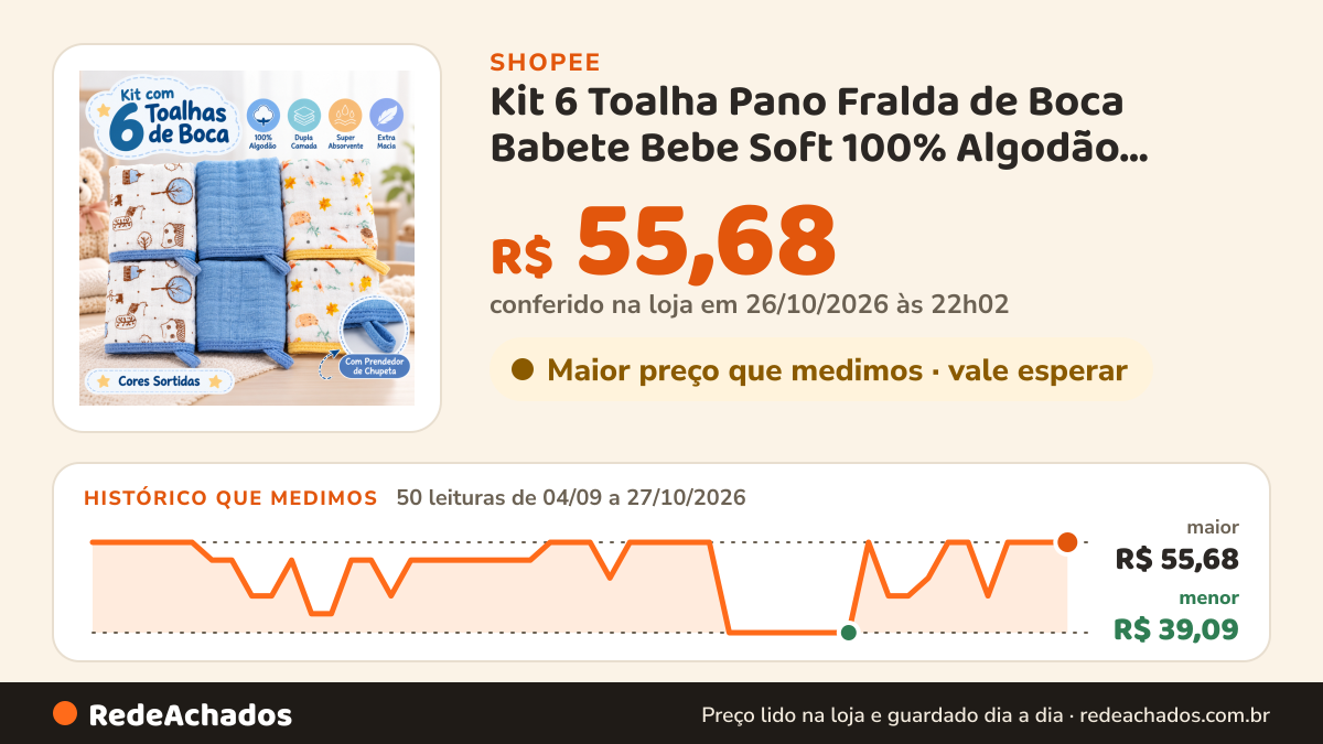 Histórico de preço de Kit 6 Toalha Pano Fralda de Boca Babete Bebe Soft 100% Algodão Macio Sortido Prendedor de… na Shopee: 50 leituras de 04/09/2026 a 27/10/2026, menor R$ 39,09, maior R$ 55,68; R$ 55,68 conferido em 26/10/2026 às 22h02