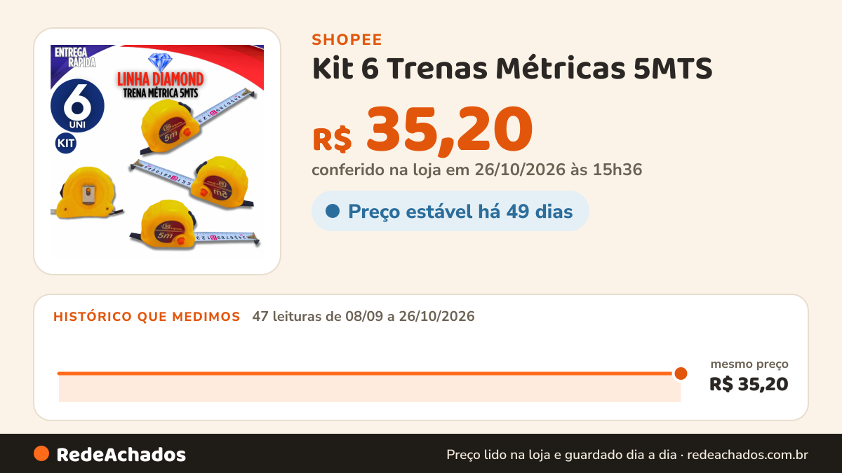 Histórico de preço de Kit 6 Trenas Métricas 5MTS | Fita de Medição Profissional com Trava de Segurança… na Shopee: 47 leituras de 08/09/2026 a 26/10/2026, mesmo preço, R$ 35,20, em todas; R$ 35,20 conferido em 26/10/2026 às 15h36