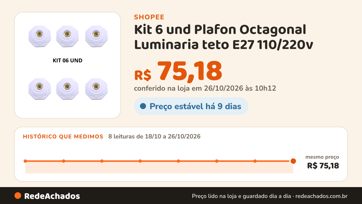 Histórico de preço de Kit 6 und Plafon Octagonal Luminaria teto E27 110/220v na Shopee: 8 leituras de 18/10/2026 a 26/10/2026, mesmo preço, R$ 75,18, em todas; R$ 75,18 conferido em 26/10/2026 às 10h12