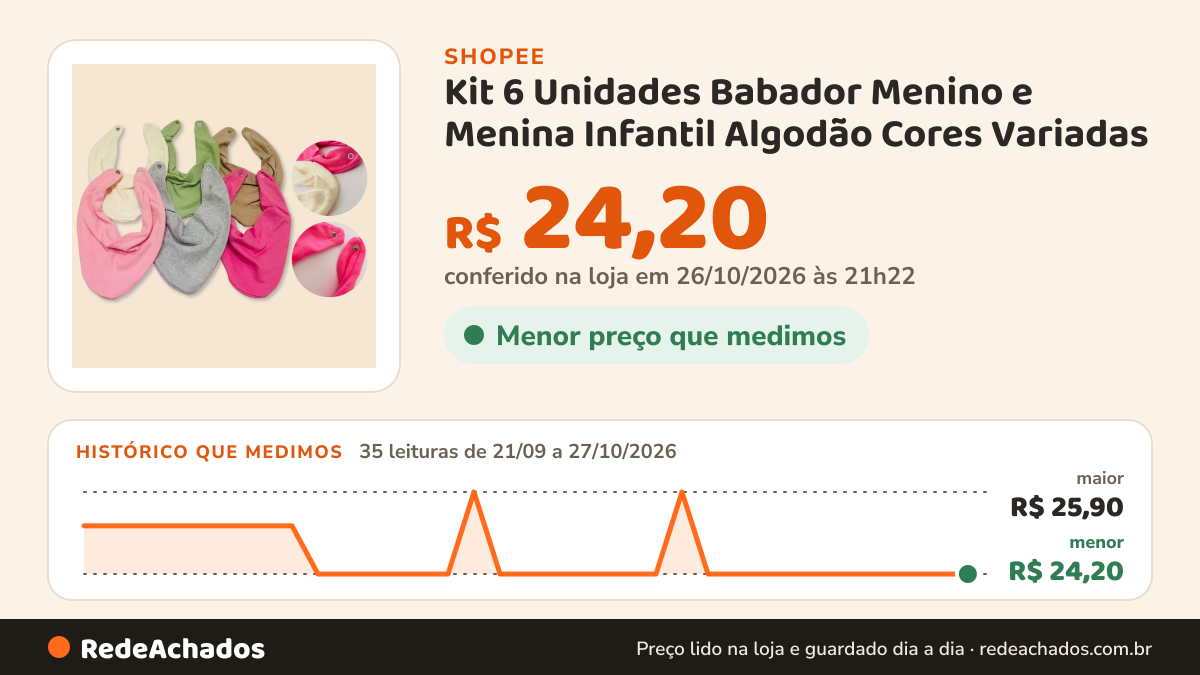 Histórico de preço de Kit 6 Unidades Babador Menino e Menina Infantil Algodão Cores Variadas na Shopee: 35 leituras de 21/09/2026 a 27/10/2026, menor R$ 24,20, maior R$ 25,90; R$ 24,20 conferido em 26/10/2026 às 21h22