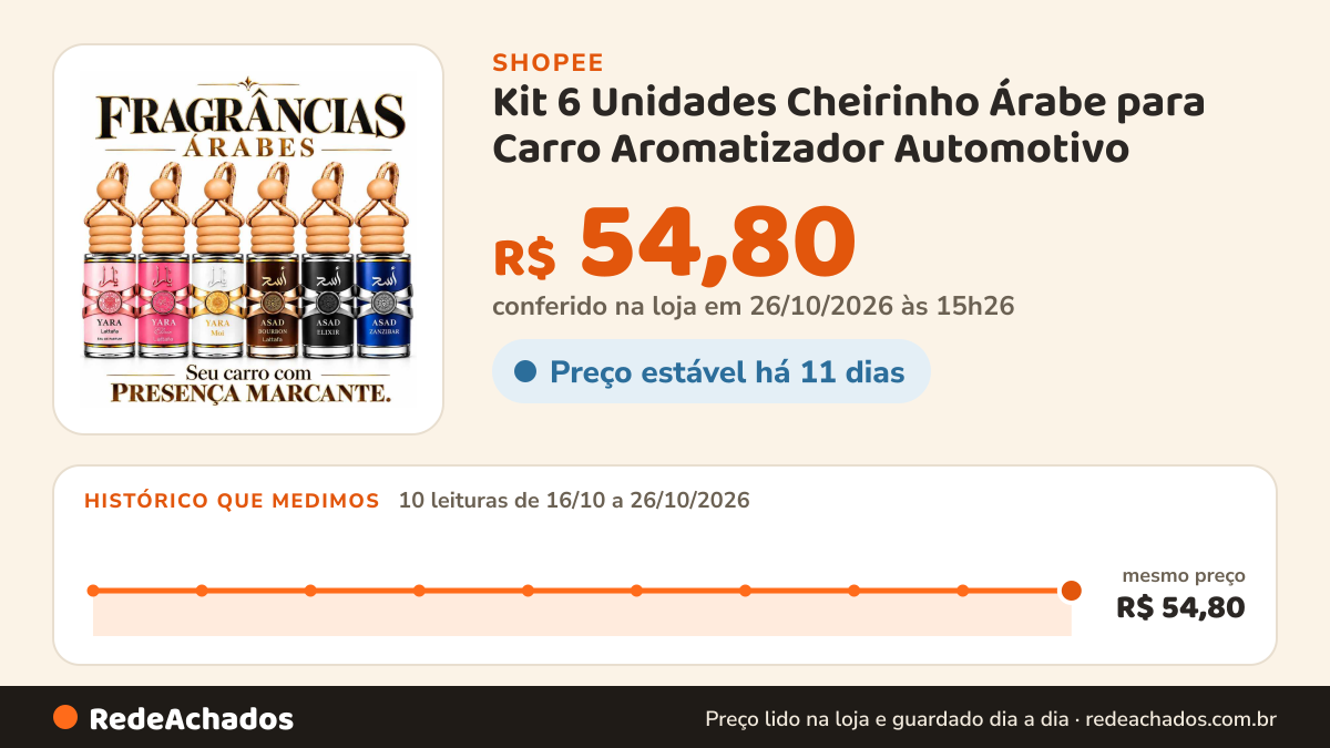 Histórico de preço de Kit 6 Unidades Cheirinho Árabe para Carro Aromatizador Automotivo – Ideal para Uber… na Shopee: 10 leituras de 16/10/2026 a 26/10/2026, mesmo preço, R$ 54,80, em todas; R$ 54,80 conferido em 26/10/2026 às 15h26