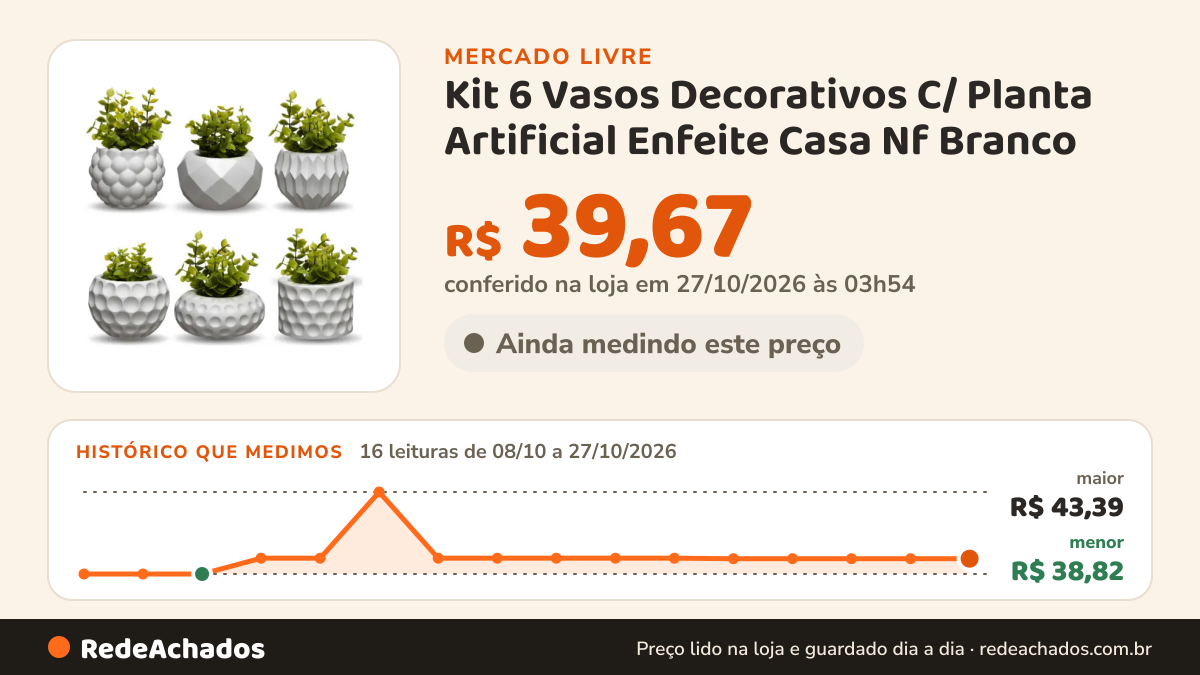 Histórico de preço de Kit 6 Vasos Decorativos C/ Planta Artificial Enfeite Casa Nf Branco no Mercado Livre: 16 leituras de 08/10/2026 a 27/10/2026, menor R$ 38,82, maior R$ 43,39; R$ 39,67 conferido em 27/10/2026 às 01h24