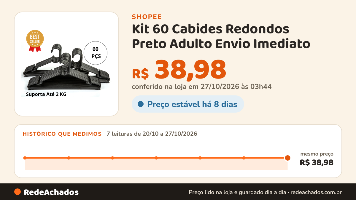 Histórico de preço de Kit 60 Cabides Redondos Preto Adulto Envio Imediato na Shopee: 7 leituras de 20/10/2026 a 27/10/2026, mesmo preço, R$ 38,98, em todas; R$ 38,98 conferido em 27/10/2026 às 03h44
