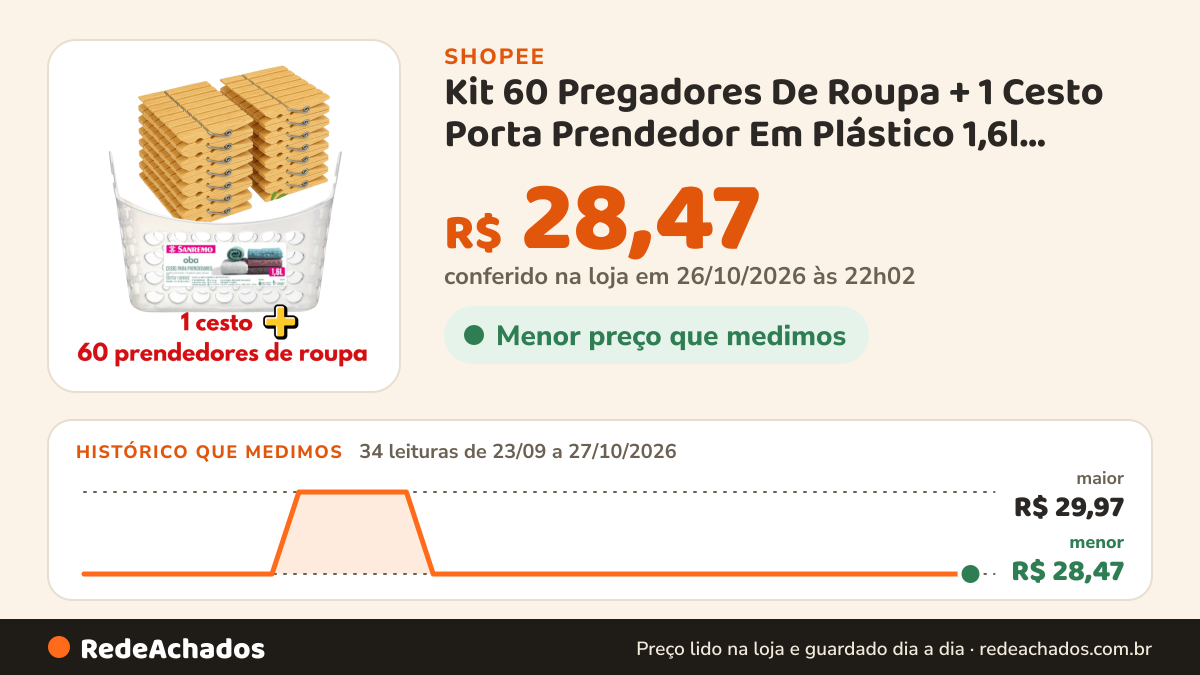 Histórico de preço de Kit 60 Pregadores De Roupa + 1 Cesto Porta Prendedor Em Plástico 1,6l Fixação Varal… na Shopee: 34 leituras de 23/09/2026 a 27/10/2026, menor R$ 28,47, maior R$ 29,97; R$ 28,47 conferido em 26/10/2026 às 22h02