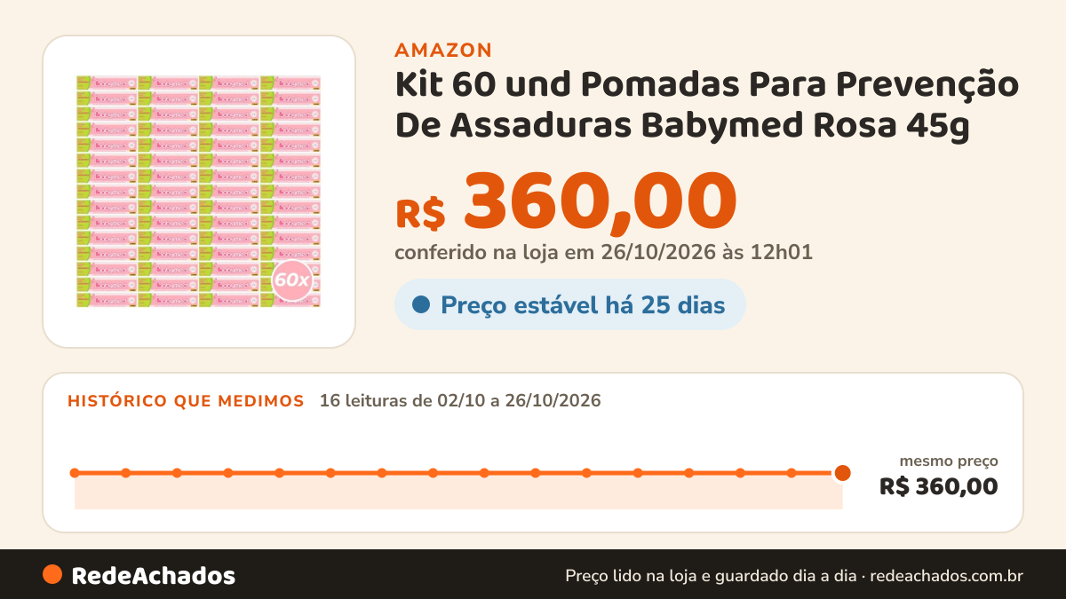 Histórico de preço de Kit 60 und Pomadas Para Prevenção De Assaduras Babymed Rosa 45g na Amazon: 15 leituras de 02/10/2026 a 25/10/2026, mesmo preço, R$ 360,00, em todas; R$ 360,00 conferido em 25/10/2026 às 05h58