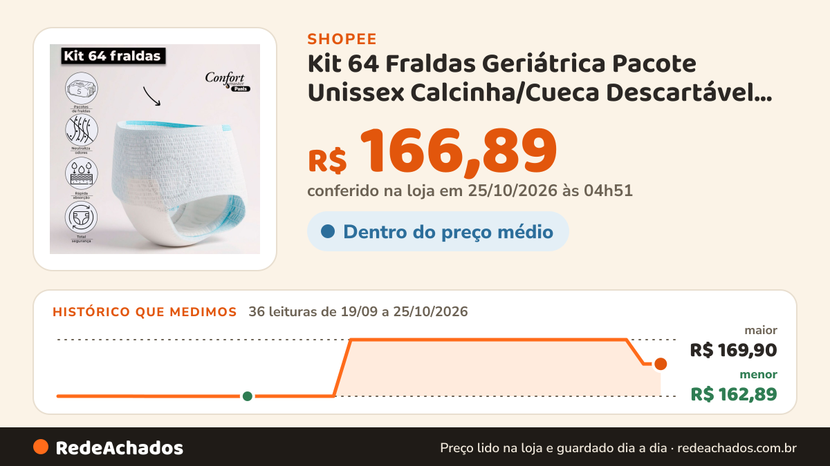 Histórico de preço de Kit 64 Fraldas Geriátrica Pacote Unissex Calcinha/Cueca Descartável Confort Master Pants na Shopee: 36 leituras de 19/09/2026 a 25/10/2026, menor R$ 162,89, maior R$ 169,90; R$ 166,89 conferido em 25/10/2026 às 04h51