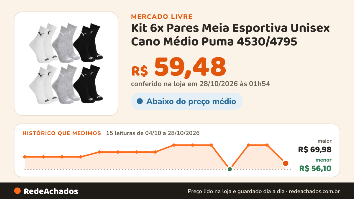 Histórico de preço de Kit 6x Pares Meia Esportiva Unisex Cano Médio Puma 4530/4795 no Mercado Livre: 14 leituras de 04/10/2026 a 27/10/2026, menor R$ 56,10, maior R$ 69,98; R$ 69,98 conferido em 27/10/2026 às 07h54