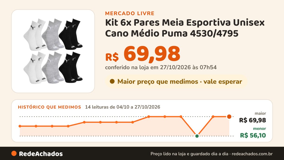Histórico de preço de Kit 6x Pares Meia Esportiva Unisex Cano Médio Puma 4530/4795 no Mercado Livre: 14 leituras de 04/10/2026 a 27/10/2026, menor R$ 56,10, maior R$ 69,98; R$ 69,98 conferido em 27/10/2026 às 07h54
