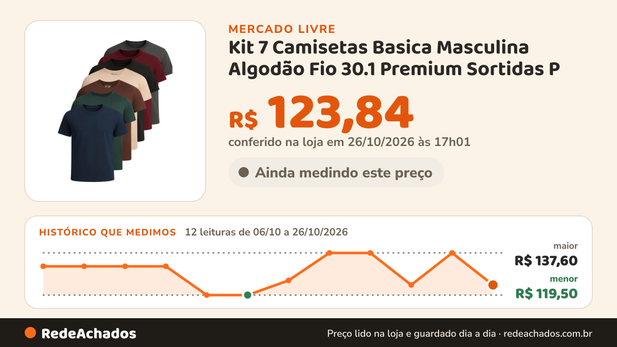 Histórico de preço de Kit 7 Camisetas Basica Masculina Algodão Fio 30.1 Premium Sortidas P no Mercado Livre: 12 leituras de 06/10/2026 a 26/10/2026, menor R$ 119,50, maior R$ 137,60; R$ 123,84 conferido em 26/10/2026 às 17h01