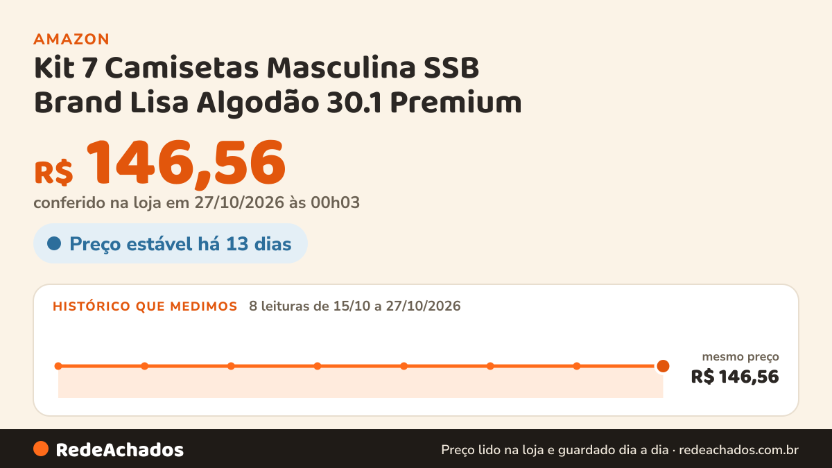 Histórico de preço de Kit 7 Camisetas Masculina SSB Brand Lisa Algodão 30.1 Premium (BR, Alfa, GG, Regular… na Amazon: 8 leituras de 15/10/2026 a 27/10/2026, mesmo preço, R$ 146,56, em todas; R$ 146,56 conferido em 27/10/2026 às 00h03