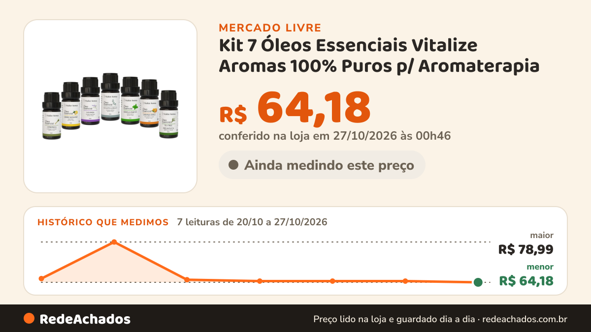 Histórico de preço de Kit 7 Óleos Essenciais Vitalize Aromas 100% Puros p/ Aromaterapia no Mercado Livre: 7 leituras de 20/10/2026 a 27/10/2026, menor R$ 64,18, maior R$ 78,99; R$ 64,18 conferido em 27/10/2026 às 00h46