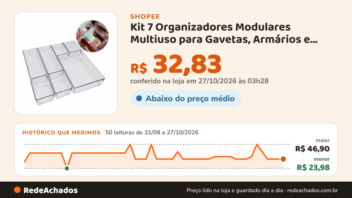 Histórico de preço de Kit 7 Organizadores Modulares Multiuso para Gavetas, Armários e Geladeira Acrílico… na Shopee: 50 leituras de 31/08/2026 a 27/10/2026, menor R$ 23,98, maior R$ 46,90; R$ 32,83 conferido em 27/10/2026 às 03h28