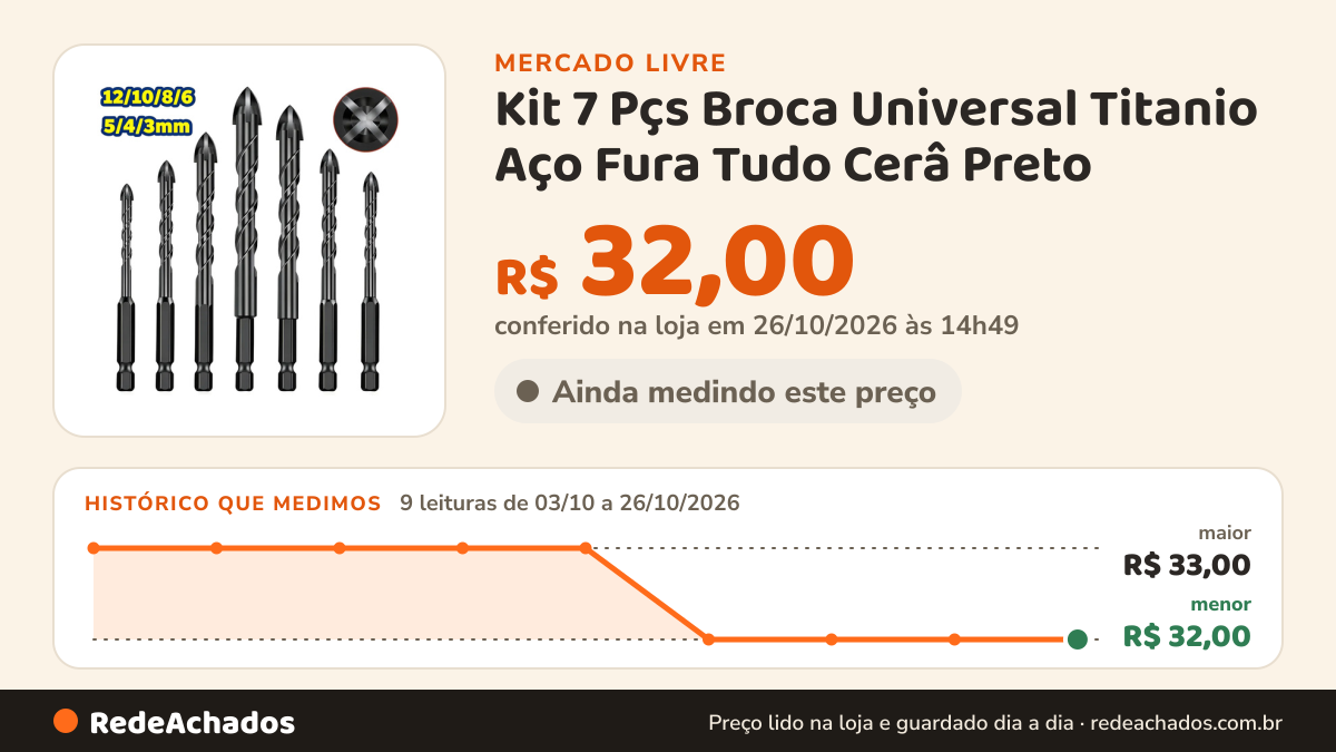 Histórico de preço de Kit 7 Pçs Broca Universal Titanio Aço Fura Tudo Cerâ Preto no Mercado Livre: 9 leituras de 03/10/2026 a 26/10/2026, menor R$ 32,00, maior R$ 33,00; R$ 32,00 conferido em 26/10/2026 às 14h49