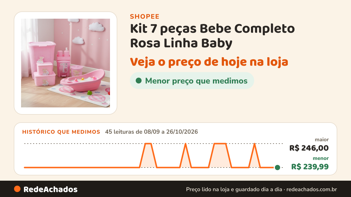 Histórico de preço de Kit 7 peças Bebe Completo Rosa Linha Baby - Monte Líbano - Cesto, Lixeira, Banheira… na Shopee: 45 leituras de 08/09/2026 a 26/10/2026, menor R$ 239,99, maior R$ 246,00