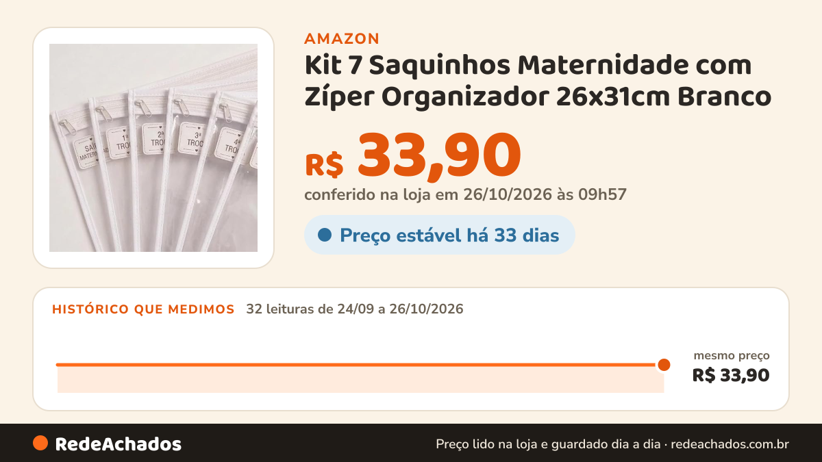 Histórico de preço de Kit 7 Saquinhos Maternidade com Zíper Organizador 26x31cm Branco na Amazon: 32 leituras de 24/09/2026 a 26/10/2026, mesmo preço, R$ 33,90, em todas; R$ 33,90 conferido em 26/10/2026 às 09h57