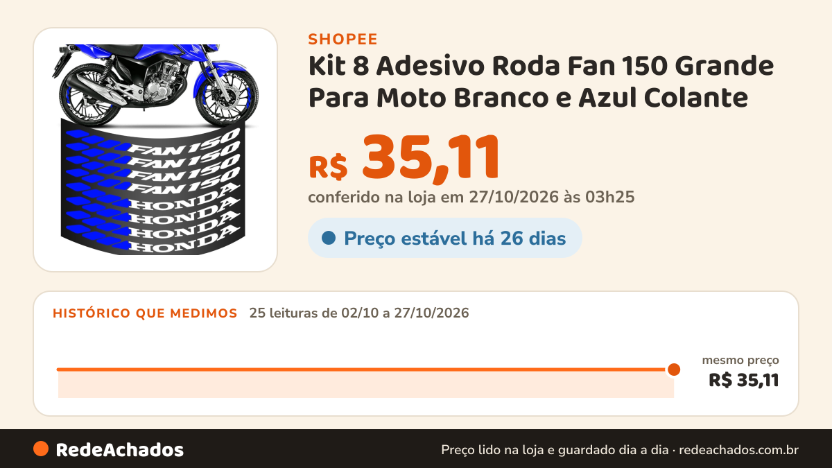 Histórico de preço de Kit 8 Adesivo Roda Fan 150 Grande Para Moto Branco e Azul Colante na Shopee: 25 leituras de 02/10/2026 a 27/10/2026, mesmo preço, R$ 35,11, em todas; R$ 35,11 conferido em 27/10/2026 às 03h25