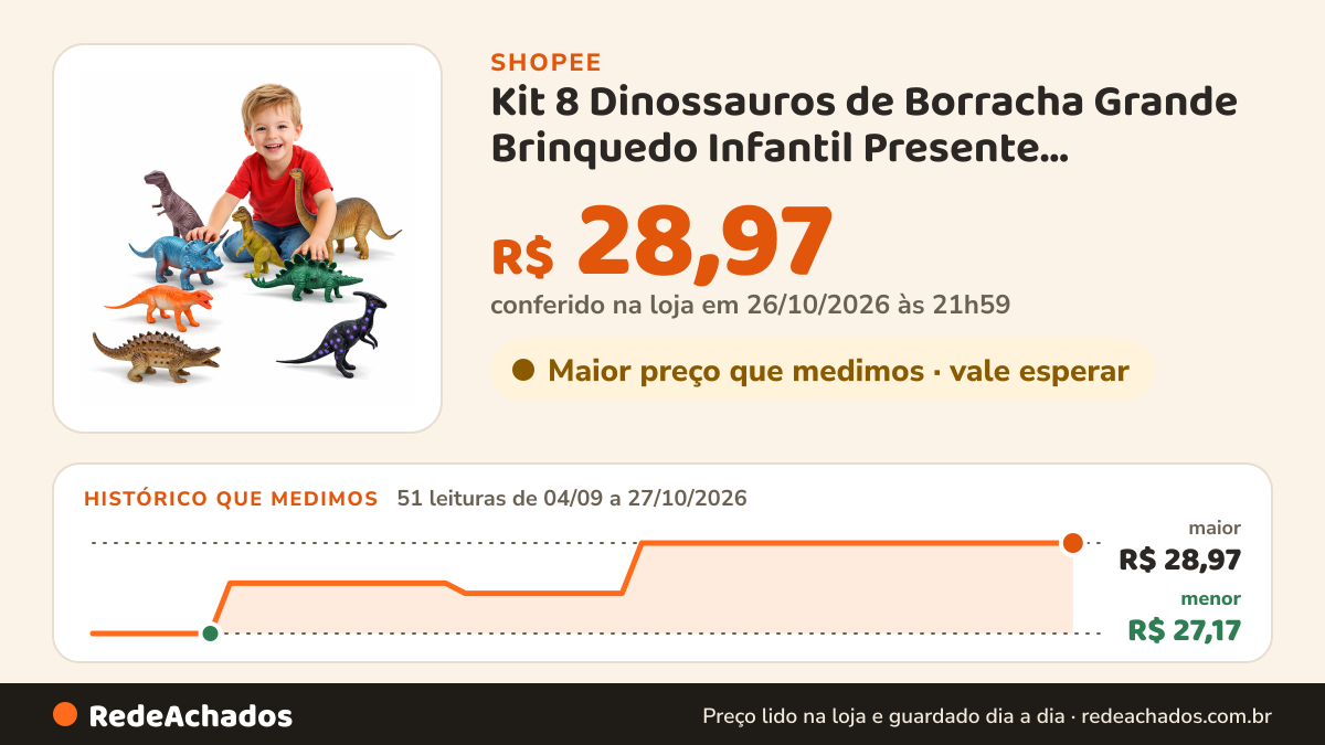 Histórico de preço de Kit 8 Dinossauros de Borracha Grande Brinquedo Infantil Presente Educativo Coleção… na Shopee: 51 leituras de 04/09/2026 a 27/10/2026, menor R$ 27,17, maior R$ 28,97; R$ 28,97 conferido em 26/10/2026 às 21h59