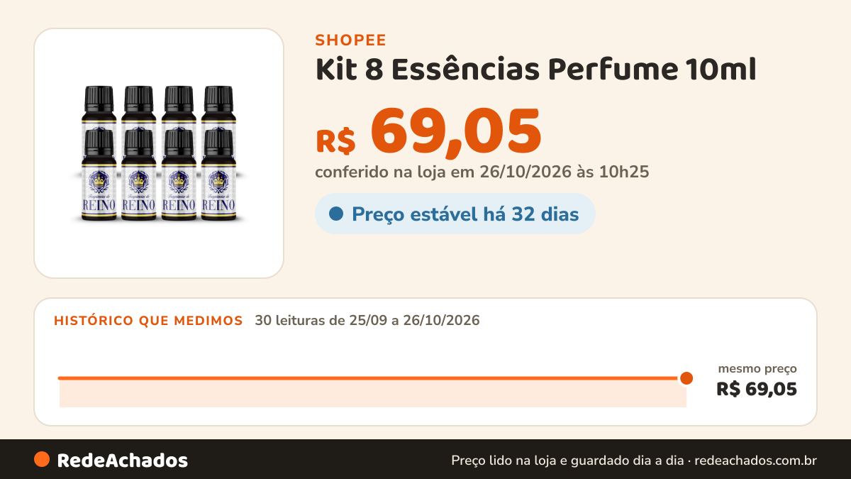 Histórico de preço de Kit 8 Essências Perfume 10ml | Diversas Fragrâncias Disponíveis na Shopee: 30 leituras de 25/09/2026 a 26/10/2026, mesmo preço, R$ 69,05, em todas; R$ 69,05 conferido em 26/10/2026 às 10h25