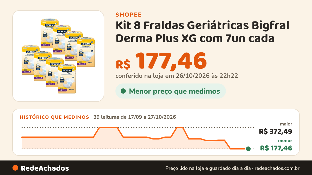 Histórico de preço de Kit 8 Fraldas Geriátricas Bigfral Derma Plus XG com 7un cada na Shopee: 39 leituras de 17/09/2026 a 27/10/2026, menor R$ 177,46, maior R$ 372,49; R$ 177,46 conferido em 26/10/2026 às 22h22