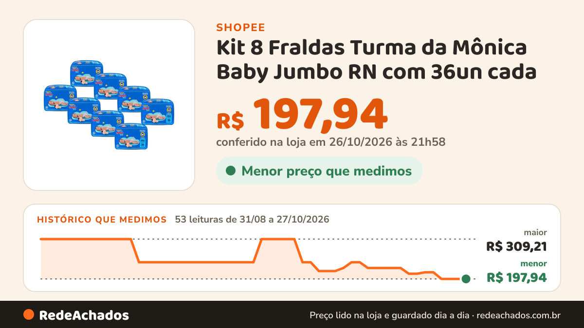Histórico de preço de Kit 8 Fraldas Turma da Mônica Baby Jumbo RN com 36un cada na Shopee: 53 leituras de 31/08/2026 a 27/10/2026, menor R$ 197,94, maior R$ 309,21; R$ 197,94 conferido em 26/10/2026 às 21h58