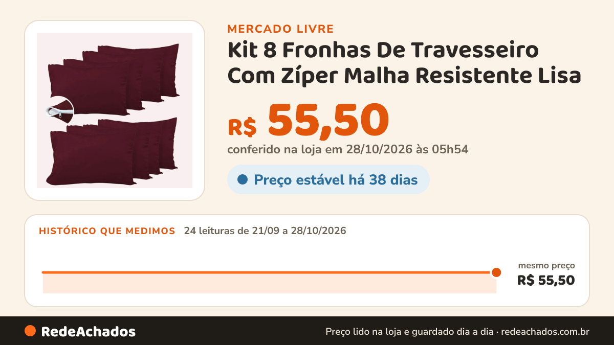 Histórico de preço de Kit 8 Fronhas De Travesseiro Com Zíper Malha Resistente Lisa no Mercado Livre: 23 leituras de 21/09/2026 a 27/10/2026, mesmo preço, R$ 55,50, em todas; R$ 55,50 conferido em 27/10/2026 às 03h54