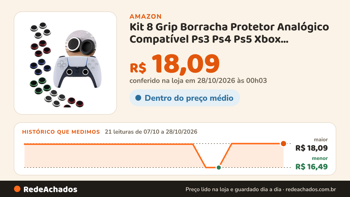 Histórico de preço de Kit 8 Grip Borracha Protetor Analógico Compatível Ps3 Ps4 Ps5 Xbox Diversos Silicone Botão… na Amazon: 20 leituras de 07/10/2026 a 27/10/2026, menor R$ 16,49, maior R$ 18,09; R$ 18,09 conferido em 26/10/2026 às 23h07
