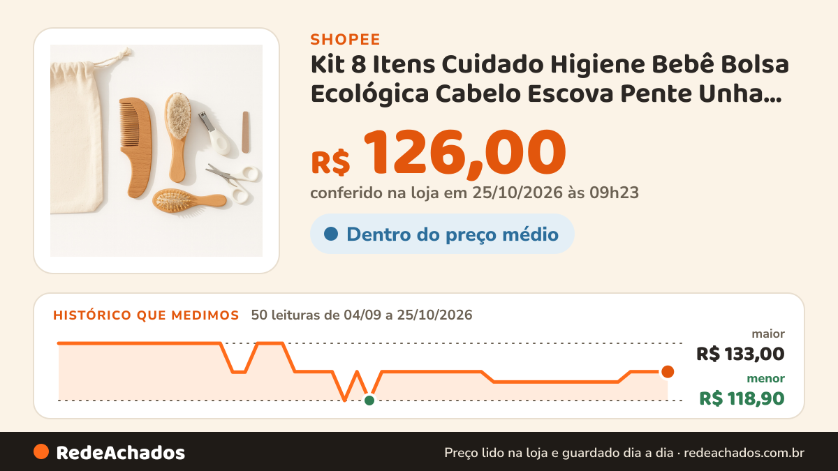 Histórico de preço de Kit 8 Itens Cuidado Higiene Bebê Bolsa Ecológica Cabelo Escova Pente Unha Minimalista na Shopee: 50 leituras de 04/09/2026 a 25/10/2026, menor R$ 118,90, maior R$ 133,00; R$ 126,00 conferido em 25/10/2026 às 09h23