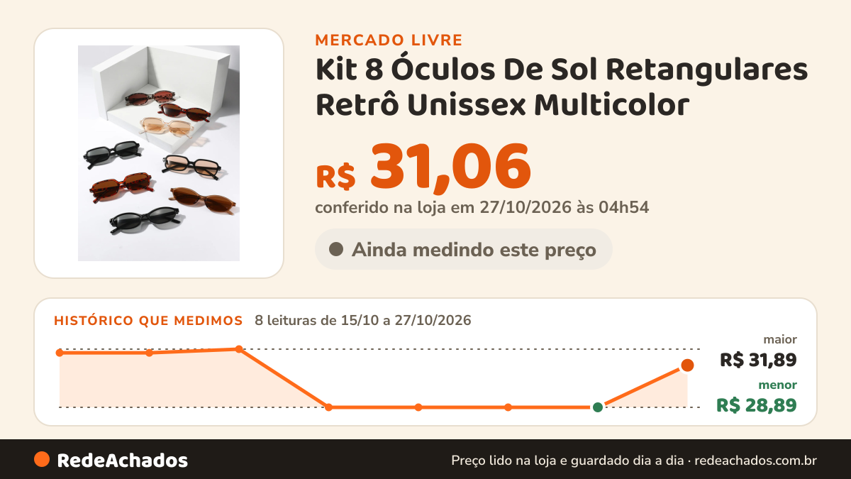 Histórico de preço de Kit 8 Óculos De Sol Retangulares Retrô Unissex Multicolor no Mercado Livre: 8 leituras de 15/10/2026 a 27/10/2026, menor R$ 28,89, maior R$ 31,89; R$ 31,06 conferido em 27/10/2026 às 04h54