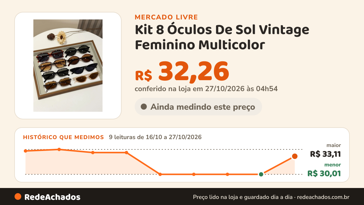 Histórico de preço de Kit 8 Óculos De Sol Vintage Feminino Multicolor no Mercado Livre: 7 leituras de 16/10/2026 a 25/10/2026, menor R$ 30,01, maior R$ 33,11; R$ 30,01 conferido em 25/10/2026 às 17h29