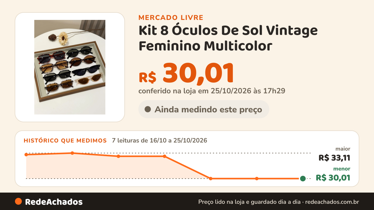 Histórico de preço de Kit 8 Óculos De Sol Vintage Feminino Multicolor no Mercado Livre: 7 leituras de 16/10/2026 a 25/10/2026, menor R$ 30,01, maior R$ 33,11; R$ 30,01 conferido em 25/10/2026 às 17h29